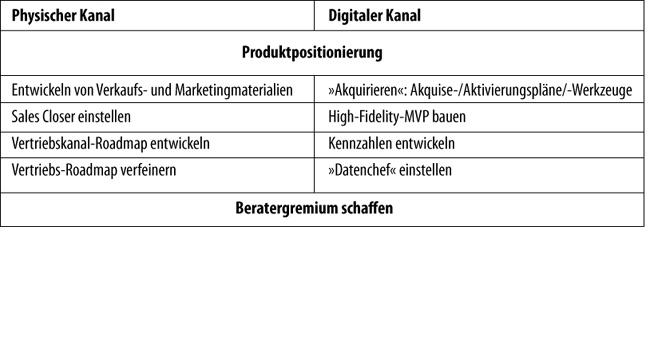 Phase 1: Verkaufsvorbereitung