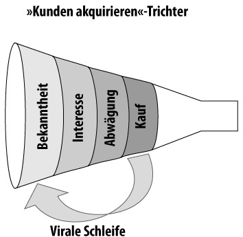 Der »Kunden akquirieren«-Trichter in physischen Kanälen