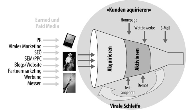 Die Aktivierungsaktivitäten im »Kunden akquirieren«-Trichter des digitalen Vertriebskanals