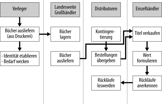 Diagramm der Kanalverantwortungen