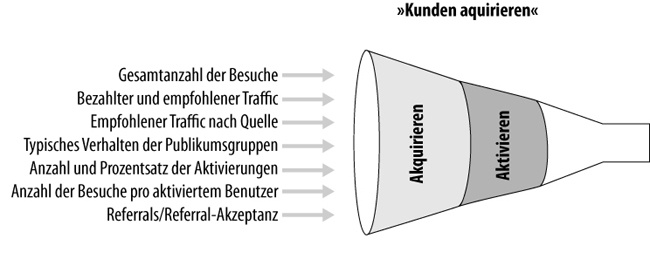 Zu messende Kennzahlen im »Kunden akquirieren«-Trichter des digitalen Vertriebskanals