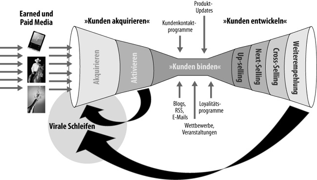 Zu »Kunden akquirieren«-Empfehlungen kommt es durch »virale Schleifen«