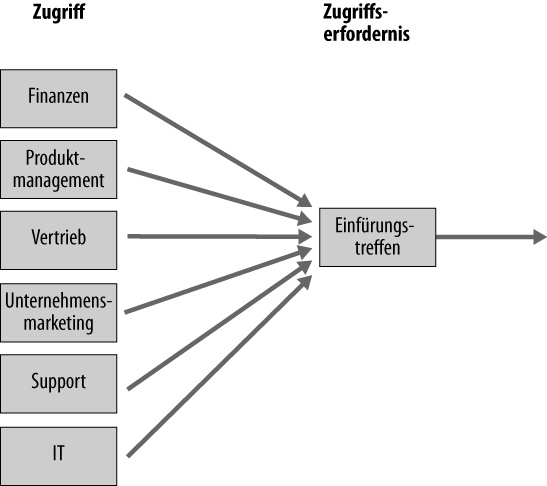 Beispiel für einen Zugriffsplan