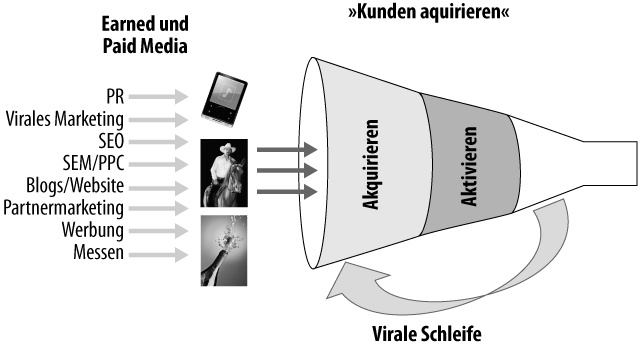 Der »Kunden akquirieren«-Trichter in physischen Kanälen