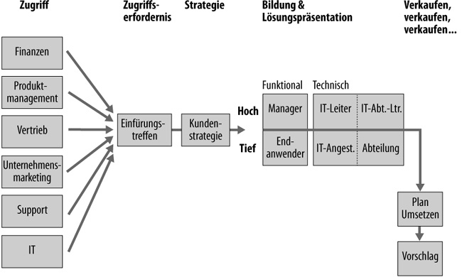 Beispiel für einen Zugriffsstrategieplan