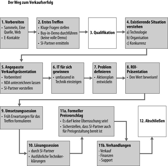 Beispiel für eine Vertriebs-Roadmap