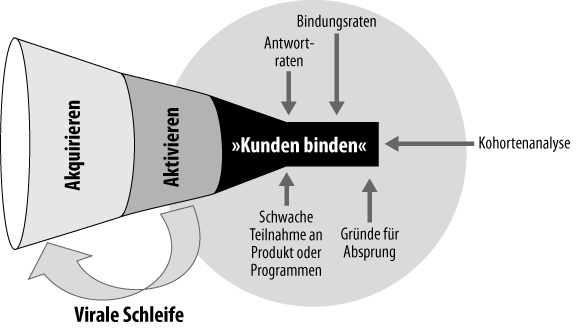 Der »Kunden binden«-Trichter in digitalen Vertriebskanälen