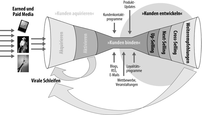 Aktivitäten zur Kundenentwicklung in digitalen Vertriebskanälen