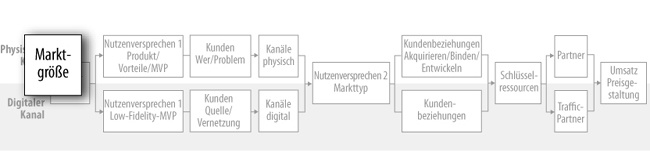 Hypothese zur Marktgröße (physisch und digital)