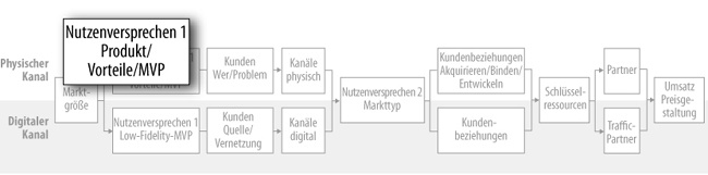 Hypothese zum Nutzenversprechen (Teil 1/physisch)