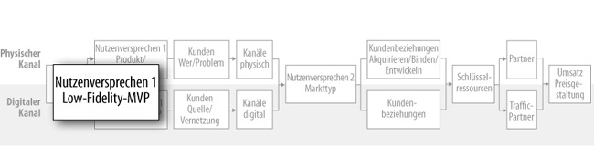 Nutzenversprechen 1: Hypothese über das digitale MVP (»Low-Fidelity-MVP«)