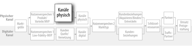 Hypothesen zum Kanal (physisch)