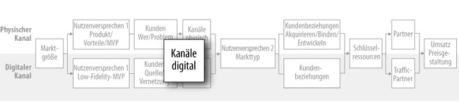 Hypothesen zum Kanal (digital)