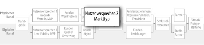 Nutzenversprechen 2: Markttyp- und Konkurrenzhypothesen