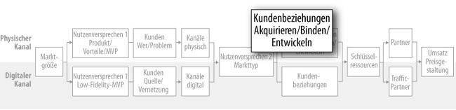 Hypothese zu Kundenbeziehungen (physisch)