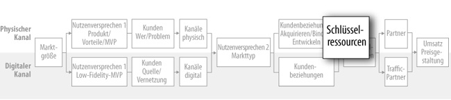 Hypothesen zu den Schlüsselressourcen (physisch und digital)