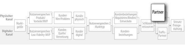 Hypothese zu den Partnern (physisch)