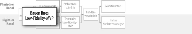 Ein Low-Fidelity-MVP erstellen (digital)