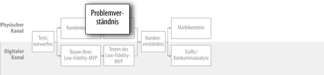 Das Verständnis des Problems testen und seine Bedeutung abschätzen (physisch)