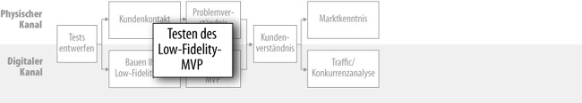 Low-Fidelity-MVP-Problemtest (digital)