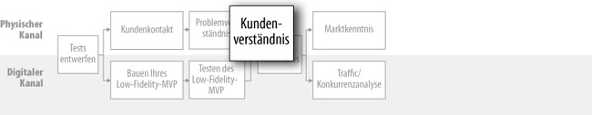 Kundenverständnis gewinnen