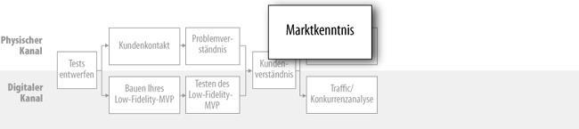 Marktkenntnis erwerben (physisch)