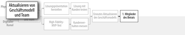 Aktualisieren von Team und Geschäftsmodell (Kurswechsel oder Weitermachen)