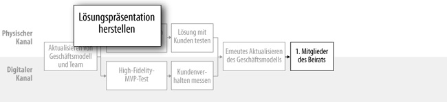 Die Produktlösungspräsentation erstellen (physisch)