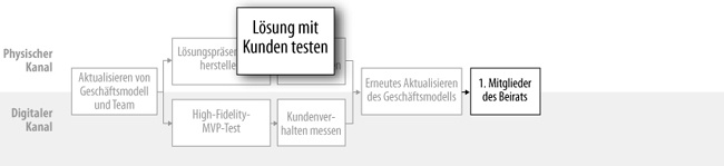 Testen Sie die Produktlösung mit dem Kunden (physisch)