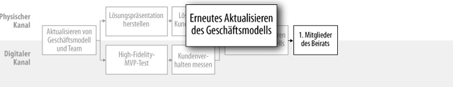 Erneutes Aktualisieren des Geschäftsmodells (Kurswechsel oder Weitermachen – noch einmal)