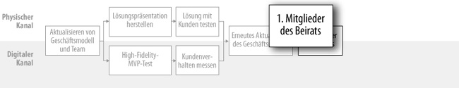 Die ersten Mitglieder des Beirats identifizieren