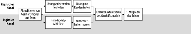 Customer Discovery, Phase 3: Verlassen Sie das Gebäude, um die Produktlösung zu testen