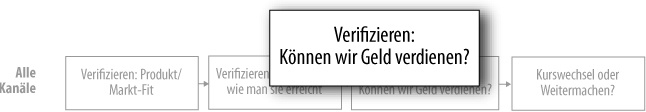 Können wir Geld verdienen und das Unternehmen expandieren?