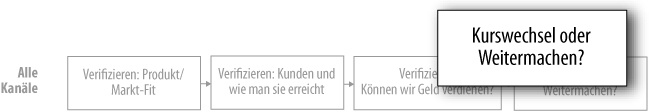 Kurswechsel oder Weitermachen?