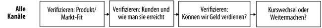 Customer Discovery, Phase 4: Das Geschäftsmodell bestätigen und den Kurs wechseln oder weitermachen