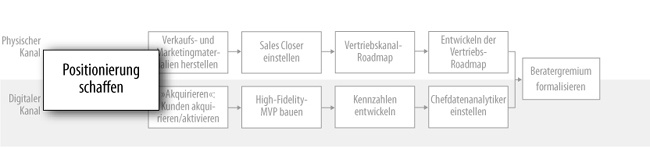 Verkaufsvorbereitung: Die Positionierungsaussage entwickeln