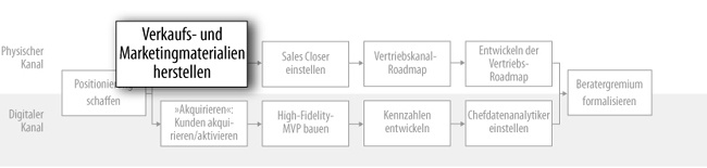 Verkaufsvorbereitung: Vertriebs- und Marketingmaterialien (physisch)