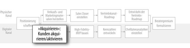 Verkaufsvorbereitung: Der Plan zum Akquirieren/Aktivieren von Kunden (digital)