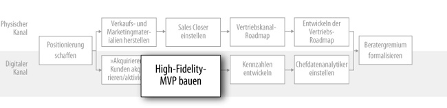 Verkaufsvorbereitung: Ein High-Fidelity-MVP erstellen (digital)