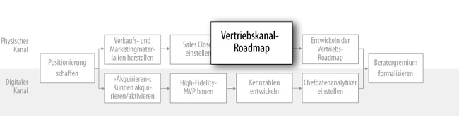 Verkaufsvorbereitung: Vertriebskanal-Roadmap (physisch)