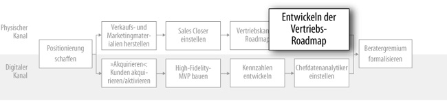 Verkaufsvorbereitung: Die Vertriebs-Roadmap entwickeln (physisch)