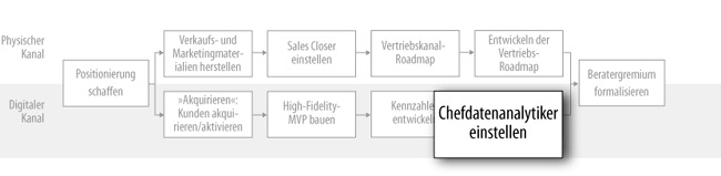 Verkaufsvorbereitung: Einen Datenanalytiker einstellen (digital)