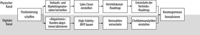 Kundenvalidierung, Phase 1: Verkaufsvorbereitung