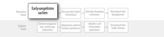 Das Gebäude verlassen und Earlyvangelisten finden (physisch)