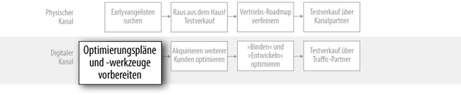 Das Gebäude verlassen und Optimierungspläne/-werkzeuge vorbereiten (digital)