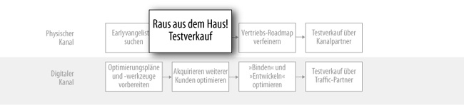 Das Gebäude verlassen und Testverkäufe starten (physisch)