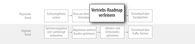 Das Gebäude verlassen und die Vertriebs-Roadmap verfeinern (physisch)