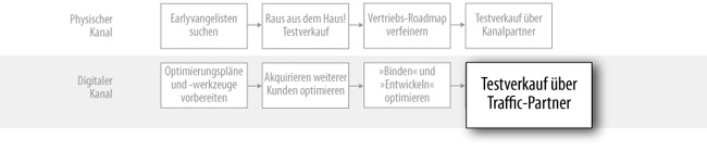 Das Gebäude verlassen: Testverkäufe über Traffic-Partner (digital)