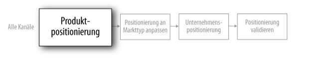 Die Positionierung entwickeln: Produktpositionierung