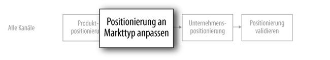 Die Positionierung entwickeln: Die Positionierung auf den Markttyp abstimmen